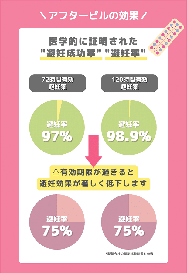 アフターピルの効果 医学的に証明された”避妊成功率”、”避妊率”